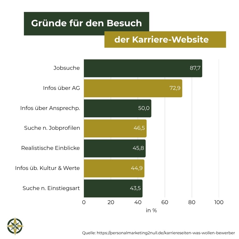 Gründe für den Besuch der Karriere Website
