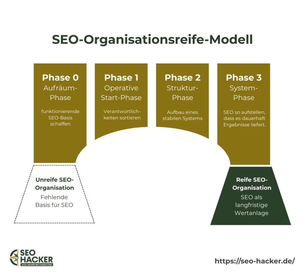 Grafik des SEO-Organisationsreife-Modells: vier Phasen von Phase 0 Aufräum-Phase über Phase 1 operative Start-Phase und Phase 2 Struktur-Phase bis Phase 3 System-Phase. Links unreife SEO-Organisation mit fehlender Basis, rechts reife SEO-Organisation als langfristige Wertanlage.