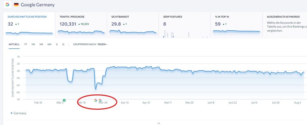 Screenshot von SE Ranking zeigt den Verlauf der durchschnittlichen Suchposition in Google Deutschland von Februar bis August mit einem rot markierten Google-Update Ende März.