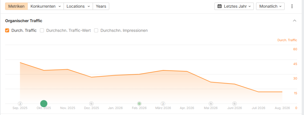 Liniendiagramm aus Ahrefs zum organischen Traffic von September 2025 bis August 2026. Die orangefarbene Kurve zeigt einen schleichenden, kontinuierlichen Rückgang des Traffics (Gradual-Slope-Muster) nach dem Google Core Update im März 2026 von ca. 38 auf rund 15 Aufrufe. Am unteren Rand der Zeitachse sind Google-Update-Symbole zu sehen.