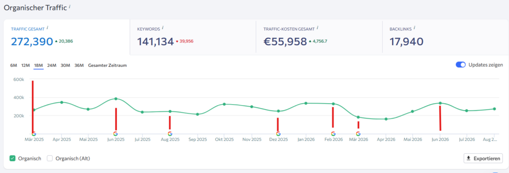 SE-Ranking-Dashboard „Organischer Traffic“ für einen Zeitraum von 18 Monaten bis August 2026. Die wellenförmige grüne Kurve zeigt stabilen Traffic zwischen 200k und 400k Aufrufen mit einer leichten Delle nach dem Google Core Update im März 2026 und anschließender Erholung bis August 2026. Rote vertikale Linien markieren offizielle Google-Updates auf der Zeitachse.