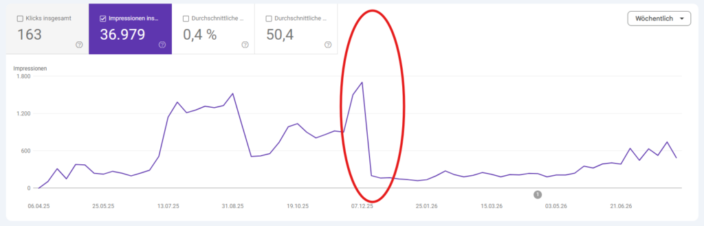 Google Search Console-Diagramm zeigt den Verlauf der Impressionen mit einem massiven Einbruch nach einem Peak im Dezember.